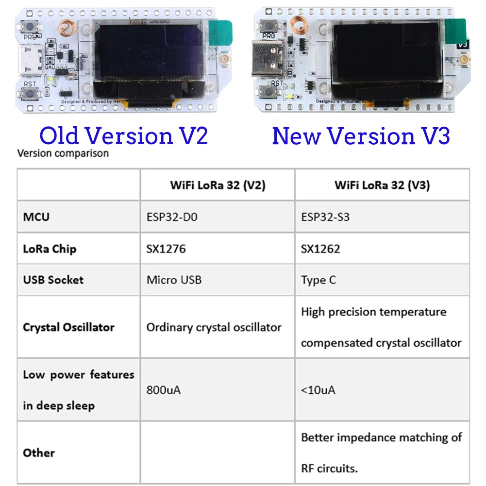 2Sets LoRa32 V3 868MHz 915MHz  - Smart Home Kit For Arduino 리뷰 및 가격